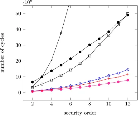 Fig. 8: Cycle counts for masked AES implementations with time to generate random.The curveis for KHL, the curveis for RocP⋆, the curveis for RivP,the curveis for GPQ, the curveis for the multiplication of Algorithm 2 witha single secret per polynomial and the curveis for the best packed secret sharing.