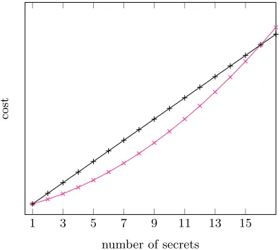 Fig. 3: Cost for ﬁxed d (here d = 4) in function of the number of secrets. For singleand packedsecret sharing.