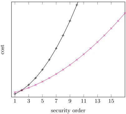 Fig. 4: Cost for ﬁxed t (here t = 4) in function of the masking order. For singleand packedsecret sharing.