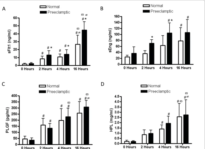 Figure 1 Time dependent release of sFlt1, sEng, PLGF, and HPL. sFlt1 (A), sEng (B), PLGF (C), and HPL (D) release were measured in the media after 0, 2, 4, and 16 hours of incubation in normal (n = 21) and preeclamptic (n = 15) chorionic villous explants
