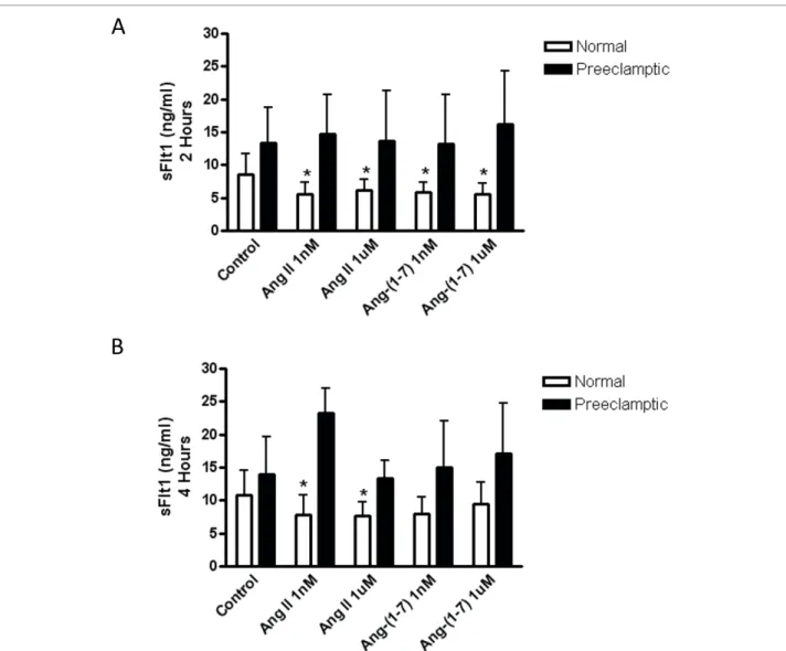 Figure 2 The effects of Ang II and Ang-(1-7) on sFlt1 release at 2 hours and 4 hours of incubation