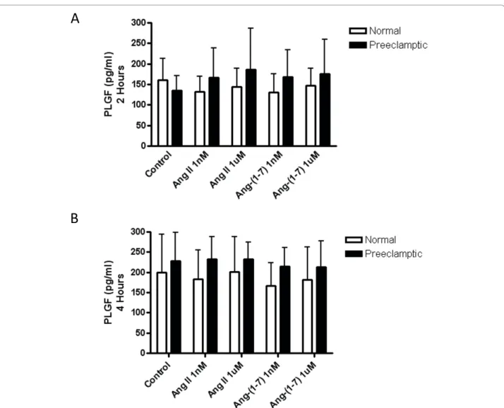 Figure 3 The effects of Ang II and Ang-(1-7) on PLGF release at 2 hours and 4 hours of incubation