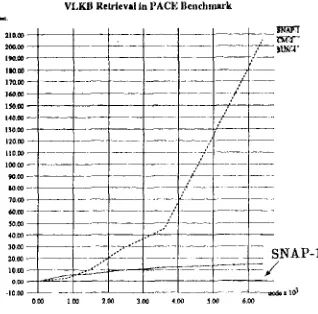 Figure 5: Retrieval time vs. KB size 