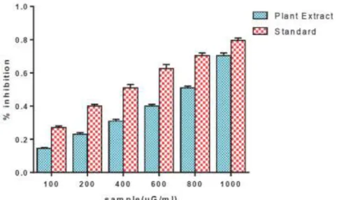 Figure  7  shows  the  reductive  capabilities  of  the  plant  extract  compared  to  butylated  hydroxy  toluene
