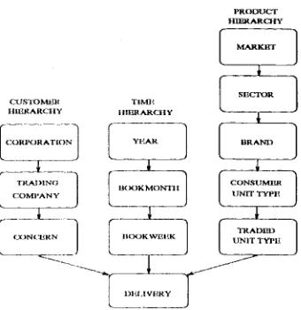 Figure 1: Simplified model of tile Sales domain 