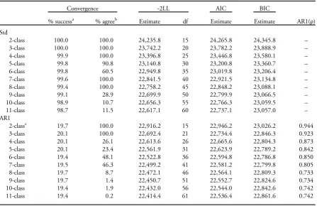 Table 2. Summary of growth mixture model (GMM) convergence characteristics and model-ﬁt criteria for the illustrative study data:10 restricted standard GMMs (Std) and 10 restricted AR1 GMMs (AR1)
