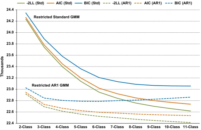 Table 3. Contrast of class correspondence based on ordered class sizes for10 growth mixture models (GMMs) with and without AR1 based onmodal assignment of 1528 individuals in the illustrative data set