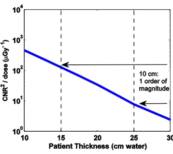 Figure 6:Effect of radiographic factors on image quality and patient dose 