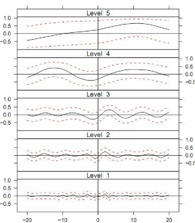 Figure 2: Wavelet cross-correlation between Interest rate and Stock index returns 