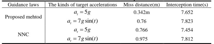 Table 1 Miss distances and interception times  The kinds of target accelerations  Miss distance(m) 