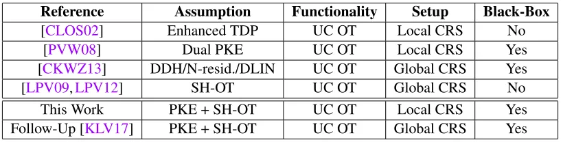 Table 1: Comparison with prior work on UC oblivious transfer in the CRS model against static corruptions.