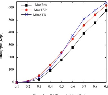 Figure 2. PUs availability vs. Throughput.