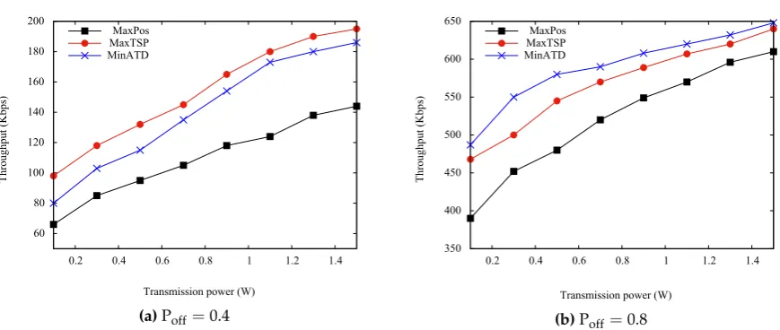 Figure 3. Transmission power vs. Throughput.