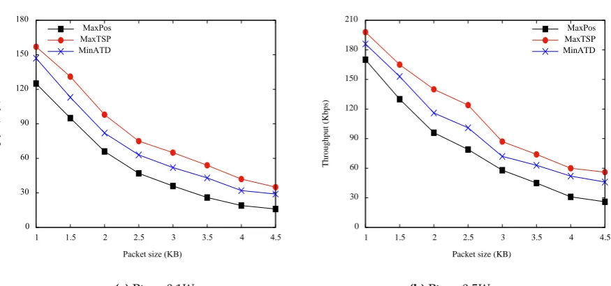 Figure 4. Throughput vs. packet size.