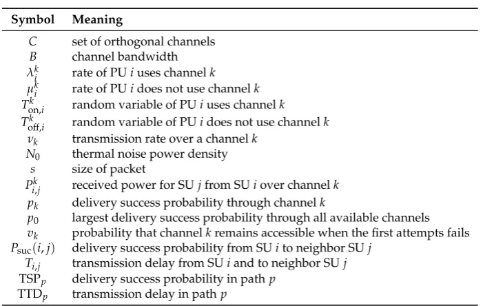 Table 1. System notations.