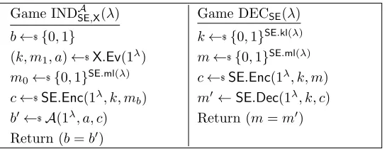 Figure 5: Games deﬁning X-KM-leakage resilience of symmetric encryption scheme SE and decryp-tion correctness of symmetric encryption scheme SE.