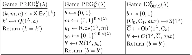 Figure 1: Games deﬁning unpredictabilty of auxiliary information generator X, PR-security ofpseudorandom generator R and iO-security of obfuscator Obf relative to circuit sampler S.