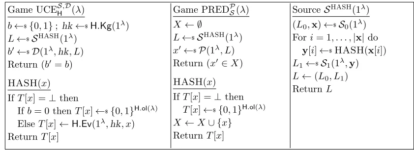 Figure 2:Games deﬁning UCE security of function family H, unpredictability of source S, andthe split source S = Splt[S0, S1] associated to S0, S1.