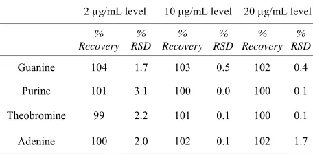 Table 3. Accuracy and precision of HPLC method. 
