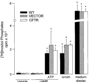 FIG. 6. Effect of CFTR expression on P2Y 2 receptor-mediated formation of [ 3 H]inositol phosphates