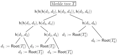Figure 4: An example of the log containing six updates {d1, d2, . . . , d6}. Thelog is an append-only Merkle tree T whose leaves are ordered chronologically.