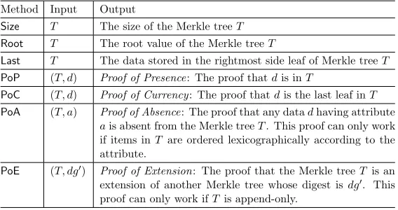 Table 1: The methods supported by the Merkle tree.