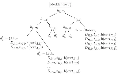 Figure 5: An example of the data structure T(ephemeral) public encryption key, and(Items in ′ recording data in each update