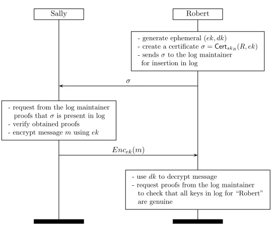 Figure 2: The basic DECIM protocol. Robert has a pair (skwitheklog. Meanwhile, Robert also sends the certiﬁcate to Sally