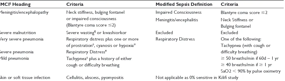 Table 2 Clinical Syndromes for Antibiotic Treatment (age 60 days – 5 years).10 The new proposed heading reflects that these criteria are not specific to bacterial infections only