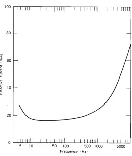 Figure 1.7. Curve of current versus frequency above which 50% of men cannot let go of the electrodes [3], 