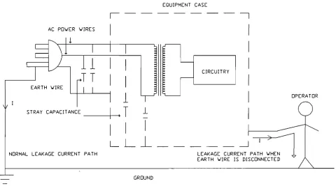 Figure 1.8. Schematic of an electrical instrument showing the leakage capacitances. 