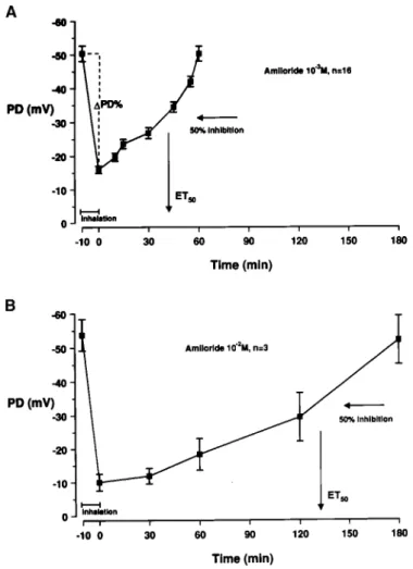 Figure 3 displays the dose–effect relationships for amilo- amilo-ride and benzamil with respect to effectiveness