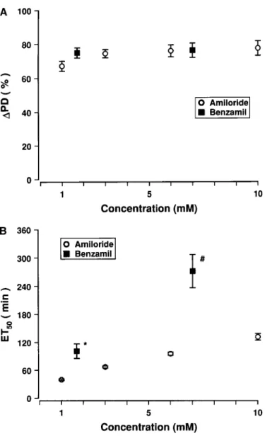 Figure 3. (A) Initial inhibition of nasal PD ( DPD%) after nasal aero- aero-sol administration of different concentrations of amiloride [10 23  M (n  5 16), 3 3 10 23  M (n  5 9), 6 3 10 23  M (n  5 7), 10 22  M (n  5 3)] and benzamil [1.7  3 10 23  M (n  