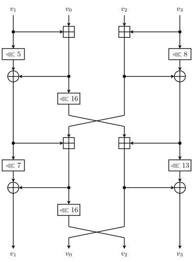 Fig. 2. One round of the Chaskey permutationπ π, deﬁned as: v0∥v1∥v2∥v3←(v0∥v1∥v2∥v3)