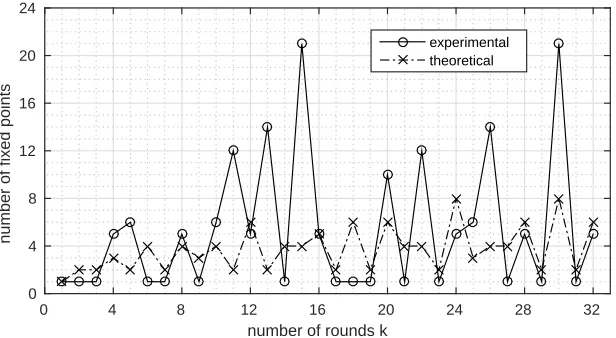 Fig. 3. Number of ﬁxed points for 1 ≤ k ≤ 32 rounds of the SmallChaskey permuta-tion, compared to the expected number of ﬁxed points if every round were a randompermutation.