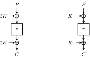 Fig. 4. The Chaskey MAC function for a one-block message (left) and the Chaskeyblock cipher (right).