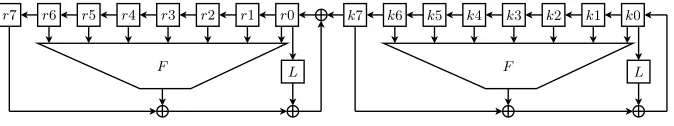 Fig. 5. One round of the ESSENCE hash function. The chaining valueinto theregister is either 32 or 64 bits, resulting in a hash value of either 256 or 512 bits.Function CV is loaded ri registers, whereas the message M is loaded into the ki registers