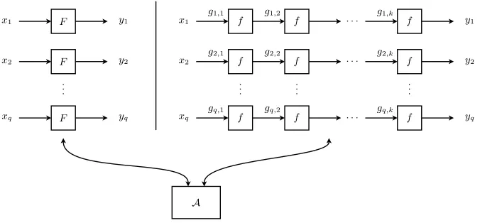 Fig. 1. Distinguishing between a random function (resp. permutation)q F and a randomfunction (resp