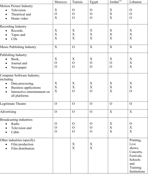 Table 1:  Industries covered by the study (X: covered by the national case study; 