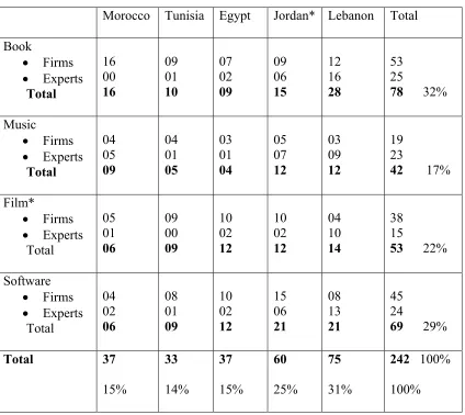 Table 2:  Number of Interviews for the Four Copyright Industries of Arab 