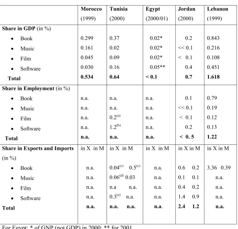 Table 3:  Economic Importance of the Four Copyright Industries in Selected Arab 