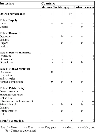 Table 5:  Synthesis of Results for the Book Industry (Each response represents the 