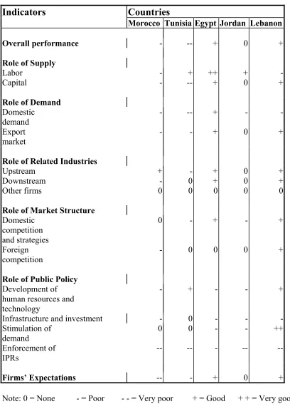 Table 6:  Synthesis of Results for the Music Industry (Each response represents the 