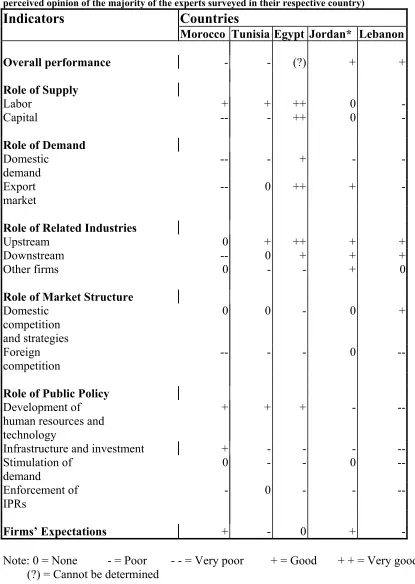 Table 8: Synthesis of Results for the Film Industry (Each response represents the perceived opinion of the majority of the experts surveyed in their respective country)    