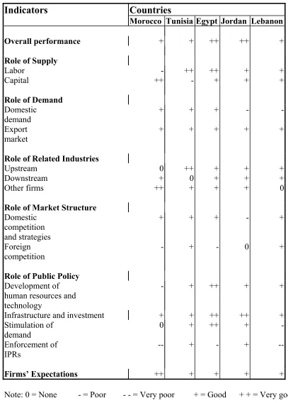 Table 9:  Synthesis of Results for the Software Industry (Each response represents the perceived opinion of the majority of the experts surveyed in their respective country)     