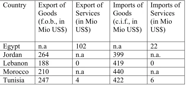 Table 10: Exports and Imports of Creative Goods and of services that include creative industries in 2005  