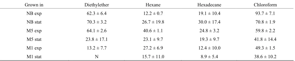 Table 2. Surface properties of P. fluorescens cells collected on cellulose nitrate filter