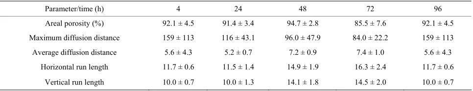 Table 10. Time course of changes in areal parameters for biofilms formed on cellophane C2 surface in medium BSM-stationary phase
