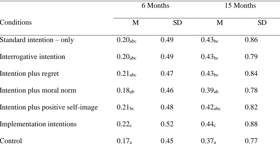Table 1 Overall Impact of Condition on Behavior (Mean Frequency of Donor Registrations) at 6 and 15 Months 