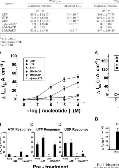 FIG. 4. Mouse gallbladders: P2Y 2 -R( 2/2). A, I sc dose response to